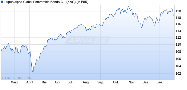 Performance des Lupus alpha Global Convertible Bonds C hedged (WKN A2DJR6, ISIN LU1535992389)