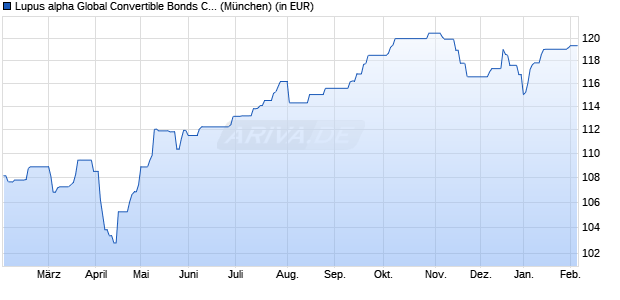 Performance des Lupus alpha Global Convertible Bonds C hedged (WKN A2DJR6, ISIN LU1535992389)