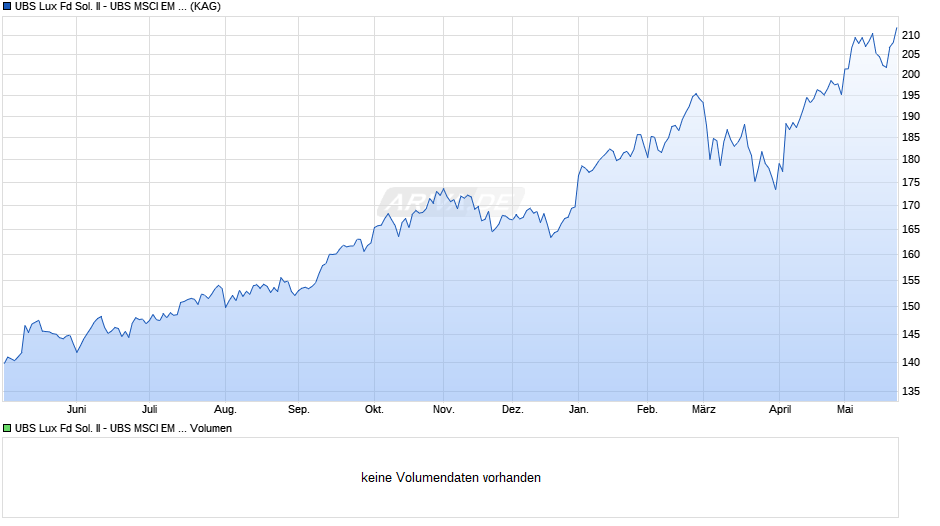 UBS Lux Fd Sol. II - UBS MSCI EM Idx EUR a a Chart
