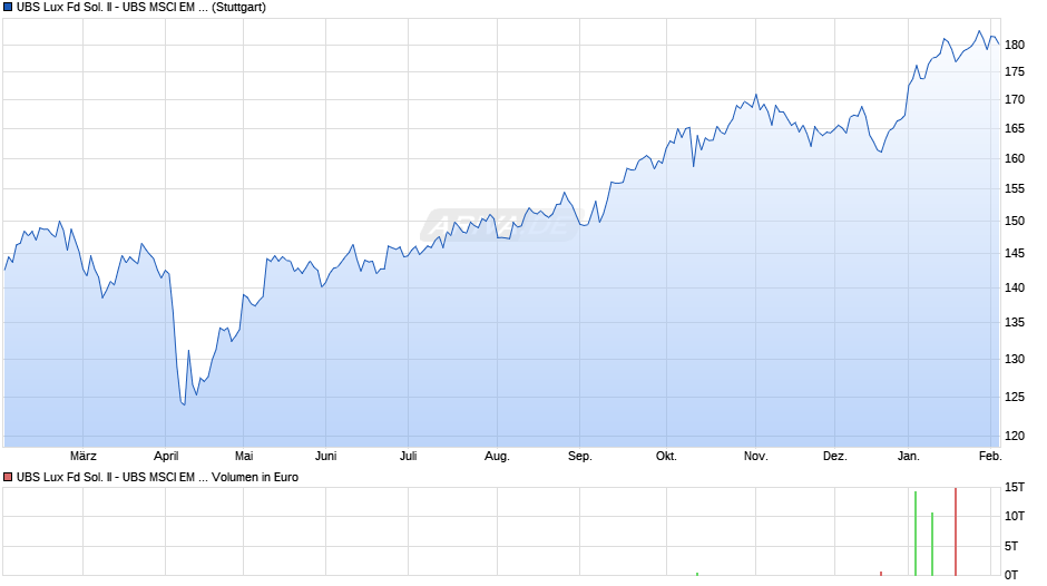 UBS Lux Fd Sol. II - UBS MSCI EM Idx EUR a a Chart