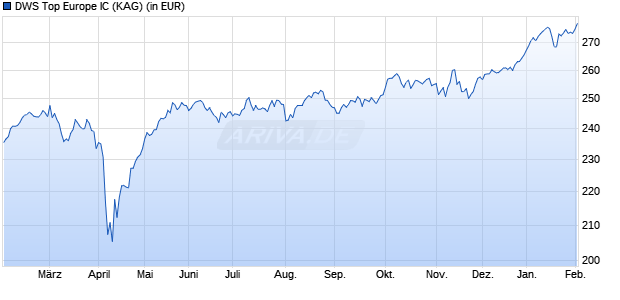 Performance des DWS Top Europe IC (WKN DWS2L8, ISIN DE000DWS2L82)