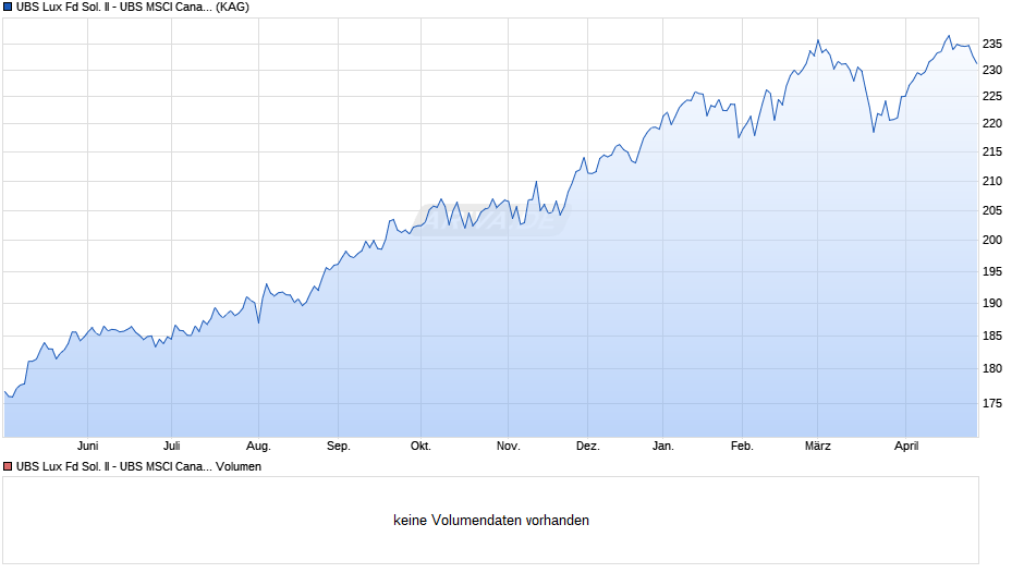 UBS Lux Fd Sol. II - UBS MSCI Canada Idx EUR A a Chart