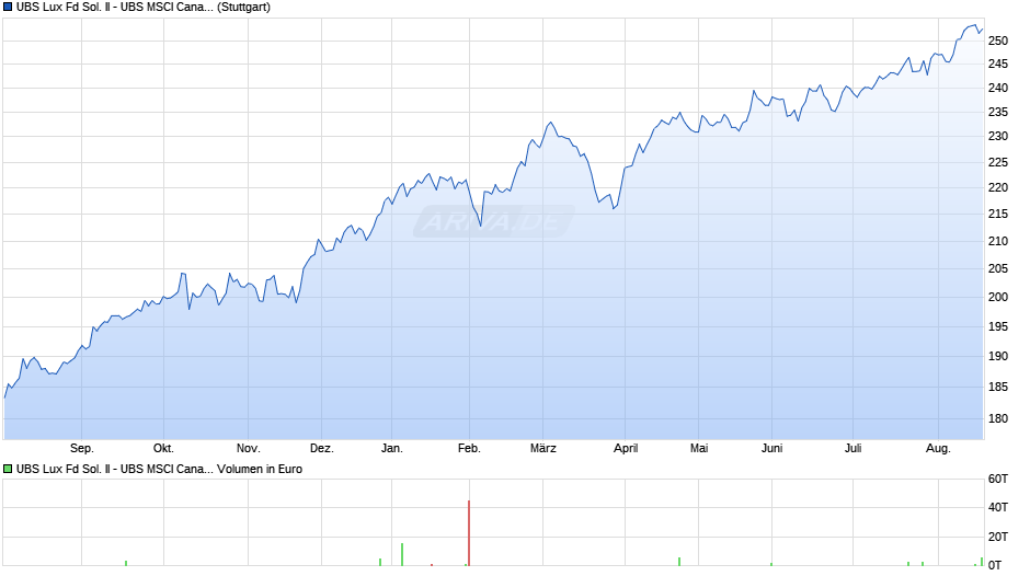 UBS Lux Fd Sol. II - UBS MSCI Canada Idx EUR A a Chart
