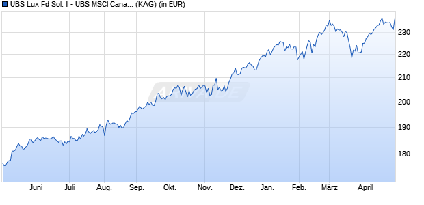 Performance des UBS Lux Fd Sol. II - UBS MSCI Canada Idx EUR A a (WKN A2DLVJ, ISIN LU1419771487)