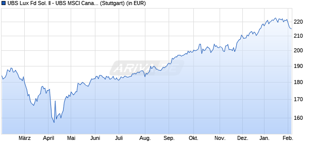 Performance des UBS Lux Fd Sol. II - UBS MSCI Canada Idx EUR A a (WKN A2DLVJ, ISIN LU1419771487)