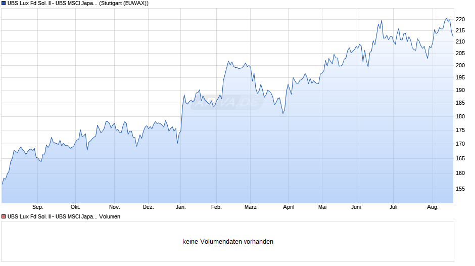 UBS Lux Fd Sol. II - UBS MSCI Japan Idx EUR A a Chart