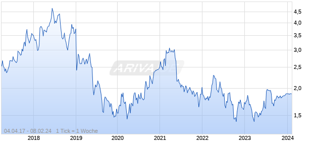 Costa Group Holdings Ltd Chart