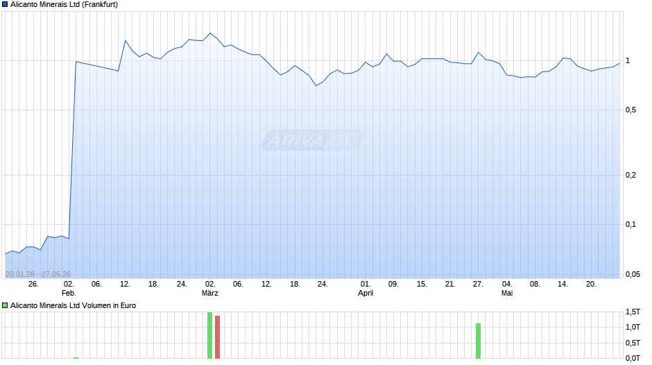 Alicanto Minerals Chart