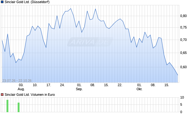 Sinclair Gold Aktie Chart