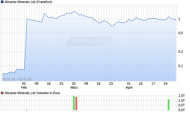 Alicanto Minerals Aktie Chart