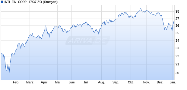 INTL FIN. CORP. 17/37 ZO (WKN A19CBF, ISIN XS1555570016) Chart