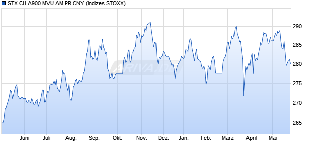 STX CH.A900 MVU AM PR CNY Chart