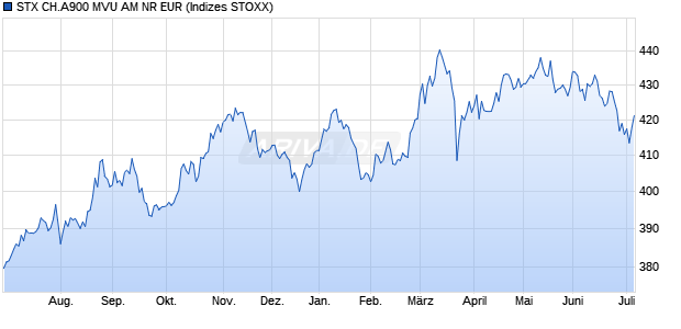STX CH.A900 MVU AM NR EUR Chart