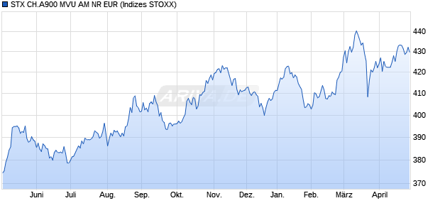 STX CH.A900 MVU AM NR EUR Chart
