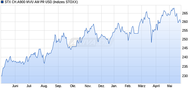 STX CH.A900 MVU AM PR USD Chart