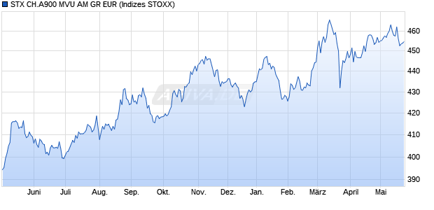 STX CH.A900 MVU AM GR EUR Chart