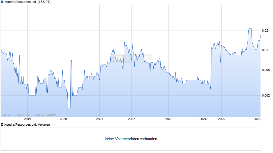 Xpedra Resources Chart