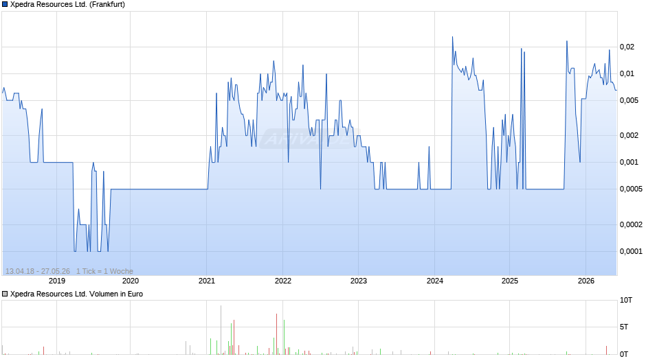 Xpedra Resources Chart