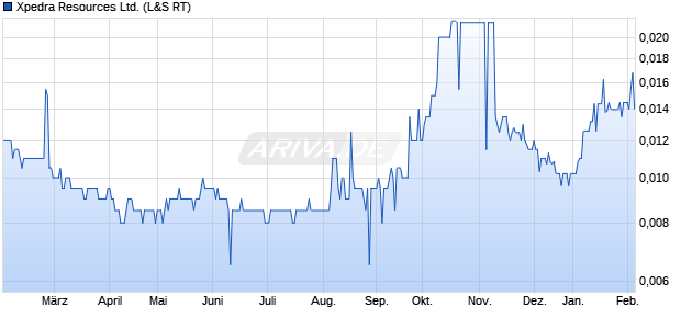 Xpedra Resources Aktie Chart