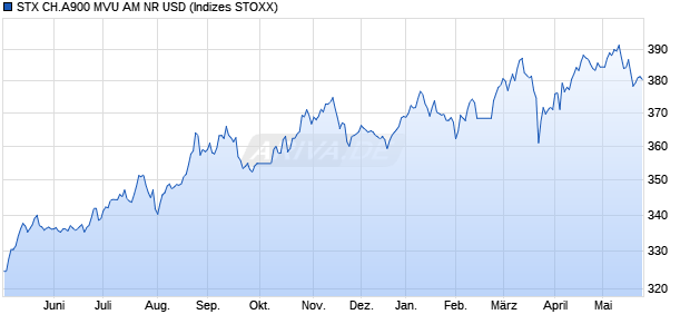 STX CH.A900 MVU AM NR USD Chart