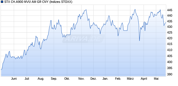 STX CH.A900 MVU AM GR CNY Chart