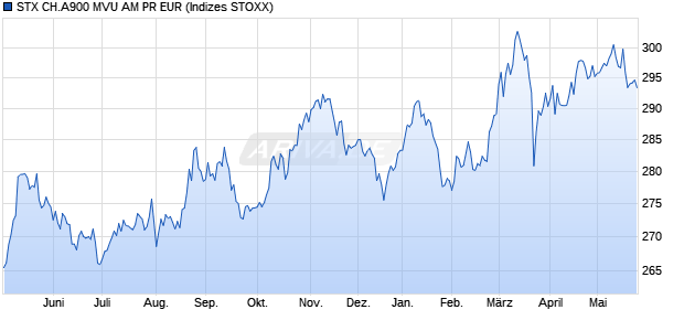 STX CH.A900 MVU AM PR EUR Chart