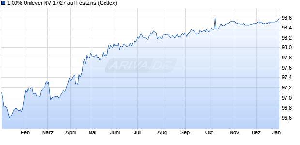 1,00% Unilever NV 17/27 auf Festzins (WKN A19DB1, ISIN XS1566101603) Chart