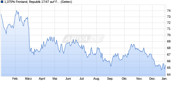 1,375% Finnland, Republik 17/47 auf Festzins (WKN A19DB5, ISIN FI4000242870) Chart