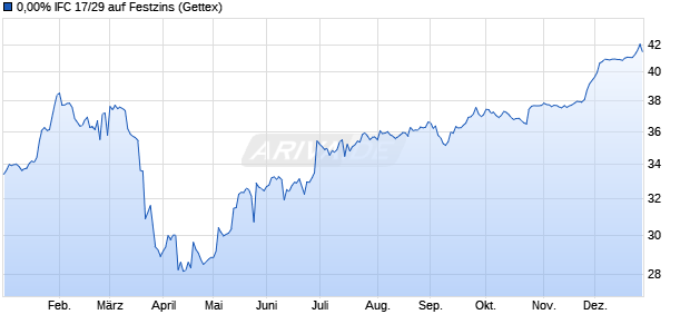 0,00% IFC 17/29 auf Festzins (WKN A19DC5, ISIN XS1566184385) Chart
