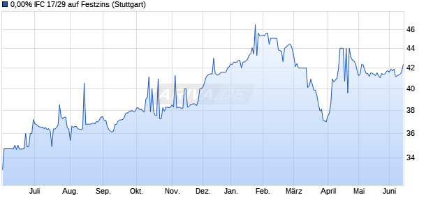 0,00% IFC 17/29 auf Festzins (WKN A19DC5, ISIN XS1566184385) Chart