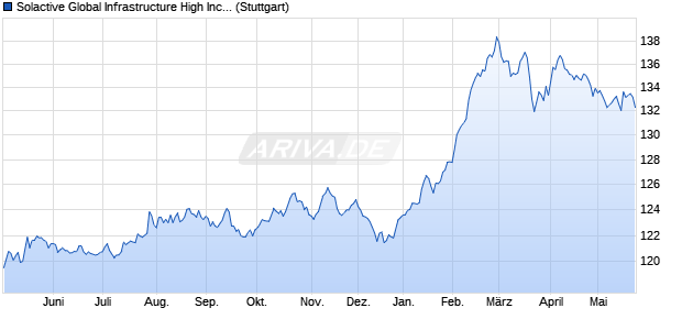 Solactive Global Infrastructure High Income Index Chart