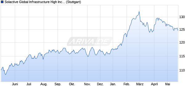 Solactive Global Infrastructure High Income Index USD Chart