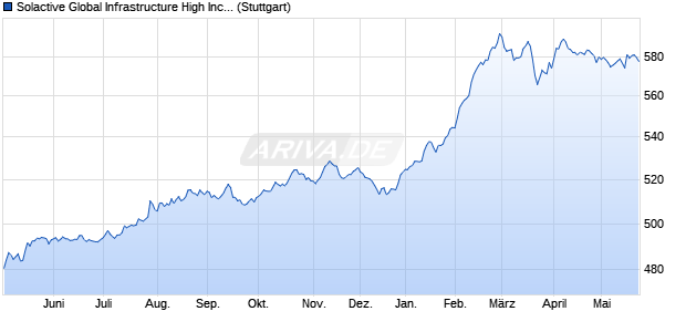 Solactive Global Infrastructure High Income Index TR Chart