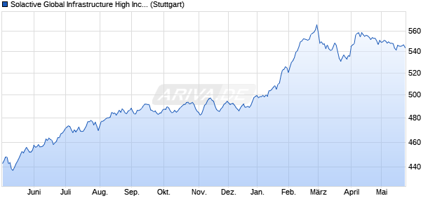 Solactive Global Infrastructure High Income Index TR . Chart