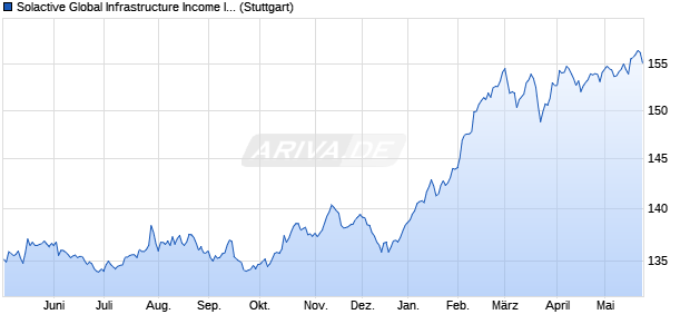 Solactive Global Infrastructure Income Index Chart