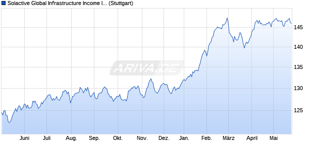 Solactive Global Infrastructure Income Index USD Chart