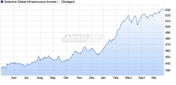 Solactive Global Infrastructure Income Index TR Chart