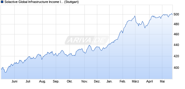 Solactive Global Infrastructure Income Index TR USD Chart
