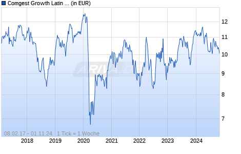 Comgest Growth Latin America EUR I Acc Chart
