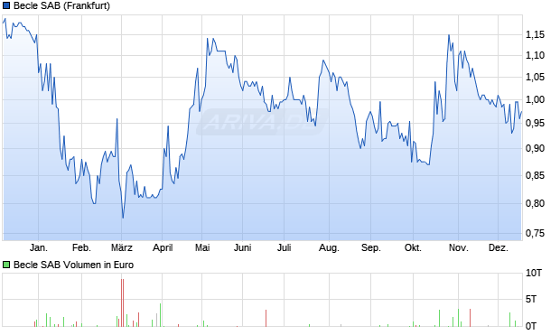 Becle SAB Aktie Chart