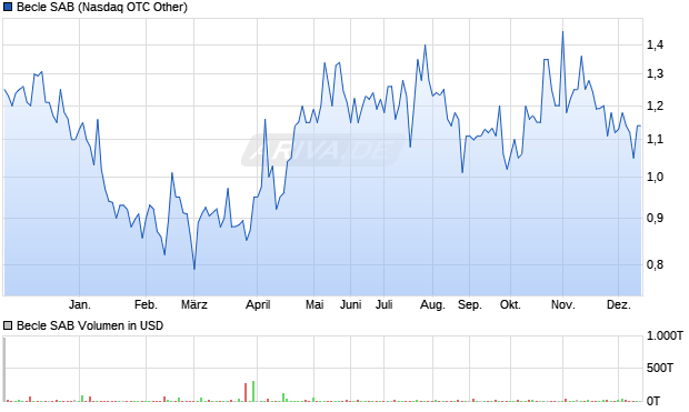 Becle SAB Aktie Chart