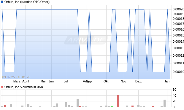 Orhub Aktie Chart