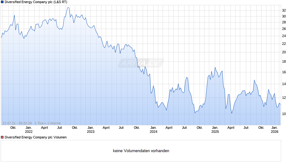 Diversified Energy Company Chart