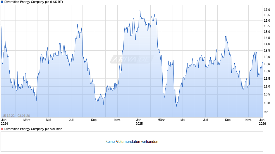 Diversified Energy Company Chart