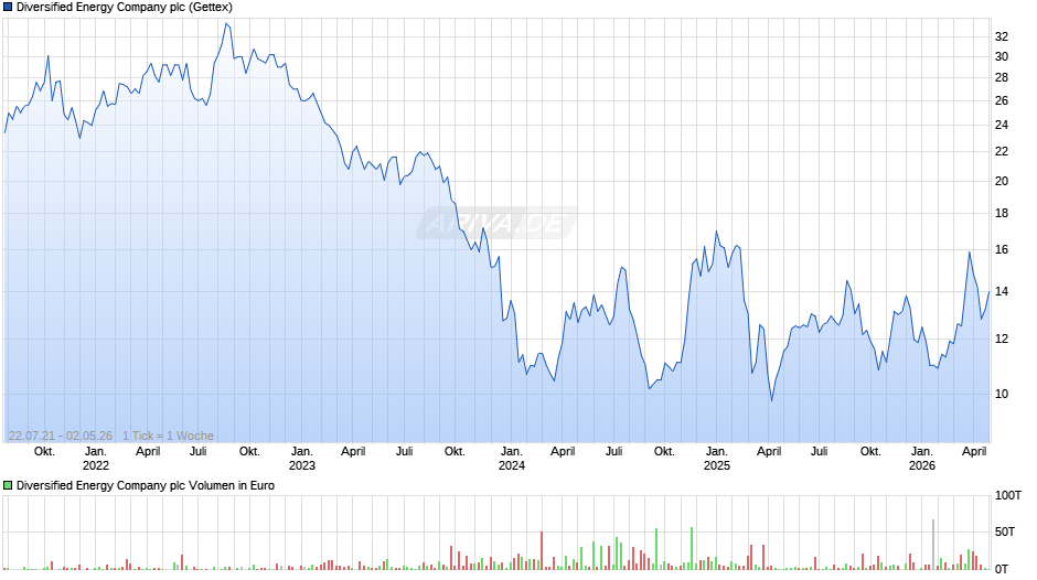 Diversified Energy Company Chart
