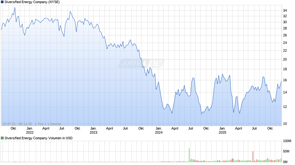 Diversified Energy Chart