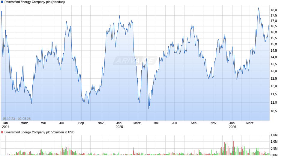 Diversified Energy Company Chart