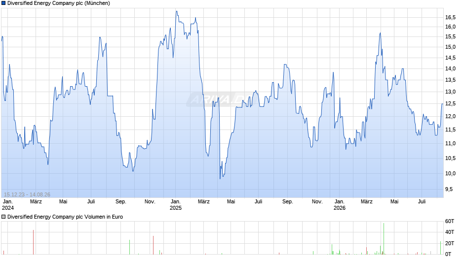 Diversified Energy Company Chart