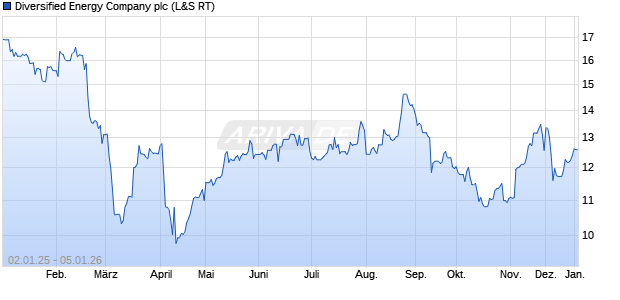 Diversified Energy Company Aktie Chart