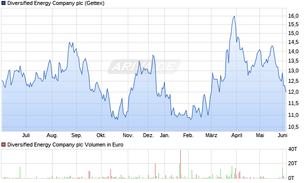 Diversified Energy Company Aktie Chart